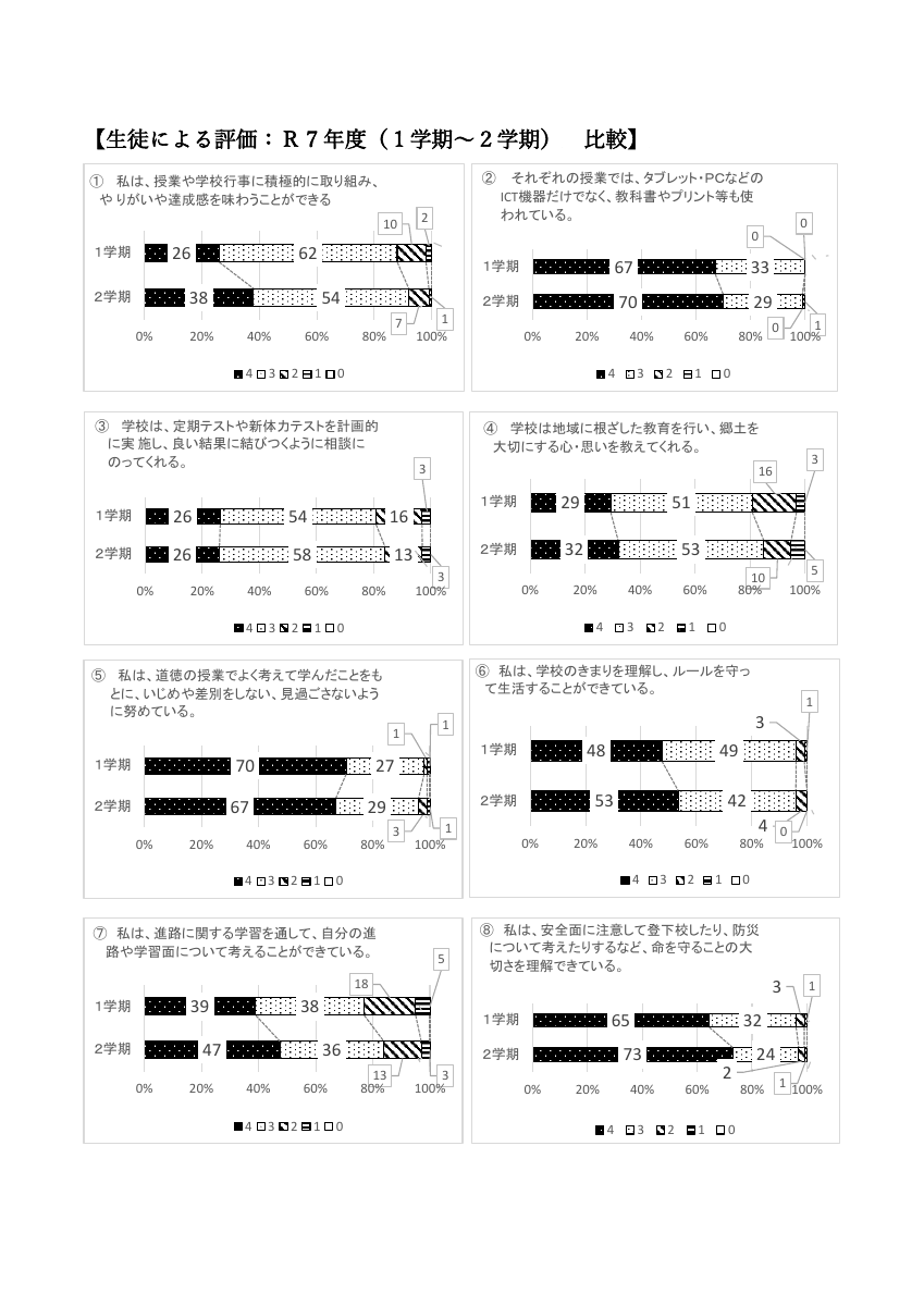 令和7年度旭中学校　学校評価　.pdfの4ページ目のサムネイル